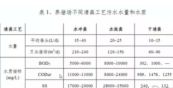 養(yǎng)殖污水處理工藝流程有哪些？養(yǎng)豬污水處理主流方法