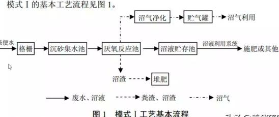 養(yǎng)殖污水處理工藝流程有哪些？養(yǎng)豬污水處理主流方法