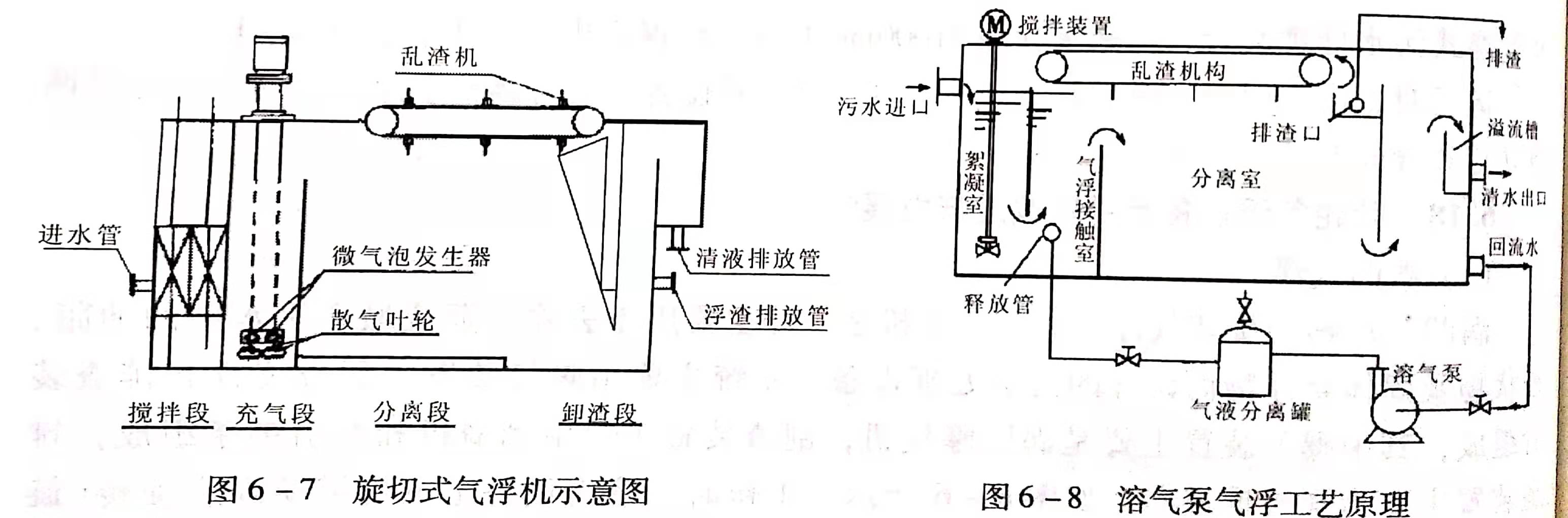 溶氣氣浮設備類型有哪些？作用分別是什么？