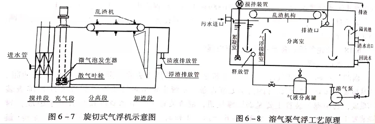 溶氣氣浮設備類型有哪些？作用分別是什么？
