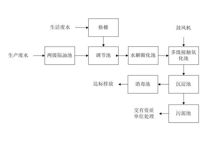 食品工業(yè)廢水處理需要用到的工藝詳解，看看你用對了嗎？