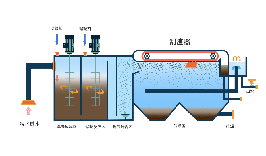 氣浮機(jī)有哪些分類，分別有什么作用，以溶氣氣浮機(jī)為例展開(kāi)講講！02