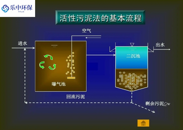 污水處理廠活性污泥法概念及用途有哪些？
