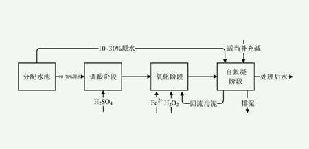 高級氧化法處理廢水的原理及優(yōu)缺點(diǎn)（高級氧化的原理圖）